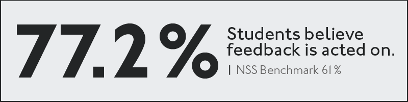 77.2% students believe feedback is acted on • NSS 2023 • ICMP London